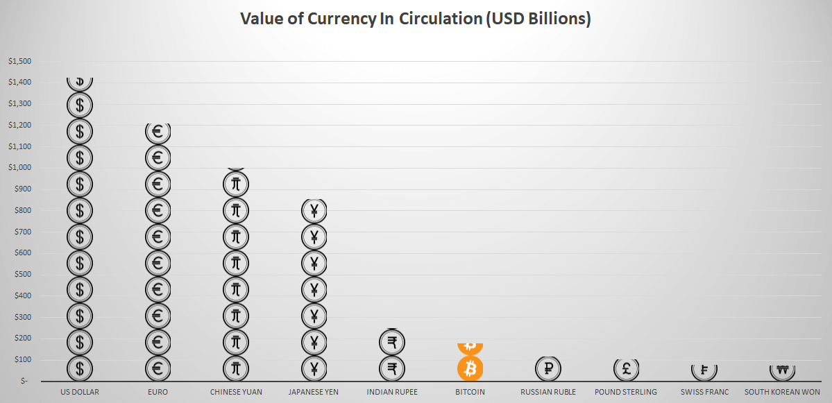 Bitcoin Now Worth More Than All Uk Pound Banknotes Coins In - 