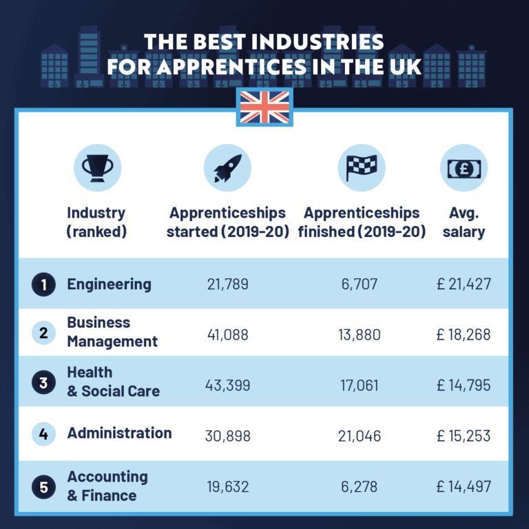 The Best Industries For Apprentices In The UK 2023 Stats 