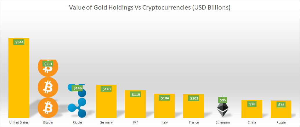 gold vs cryptocurrency chart