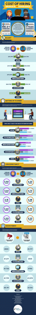 How Much Does It Cost To Hire Someone In The UK Graduate Vs Experience 