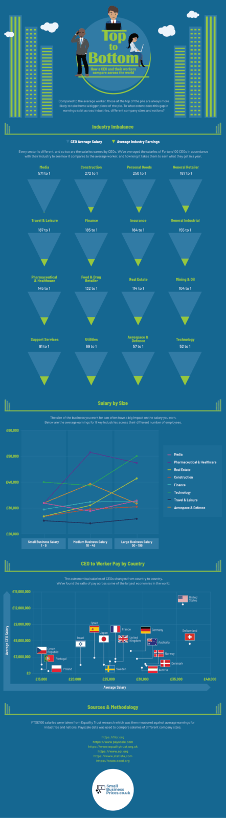 Top To Bottom Average Salary Of Ceos Vs Their Workers In 2021