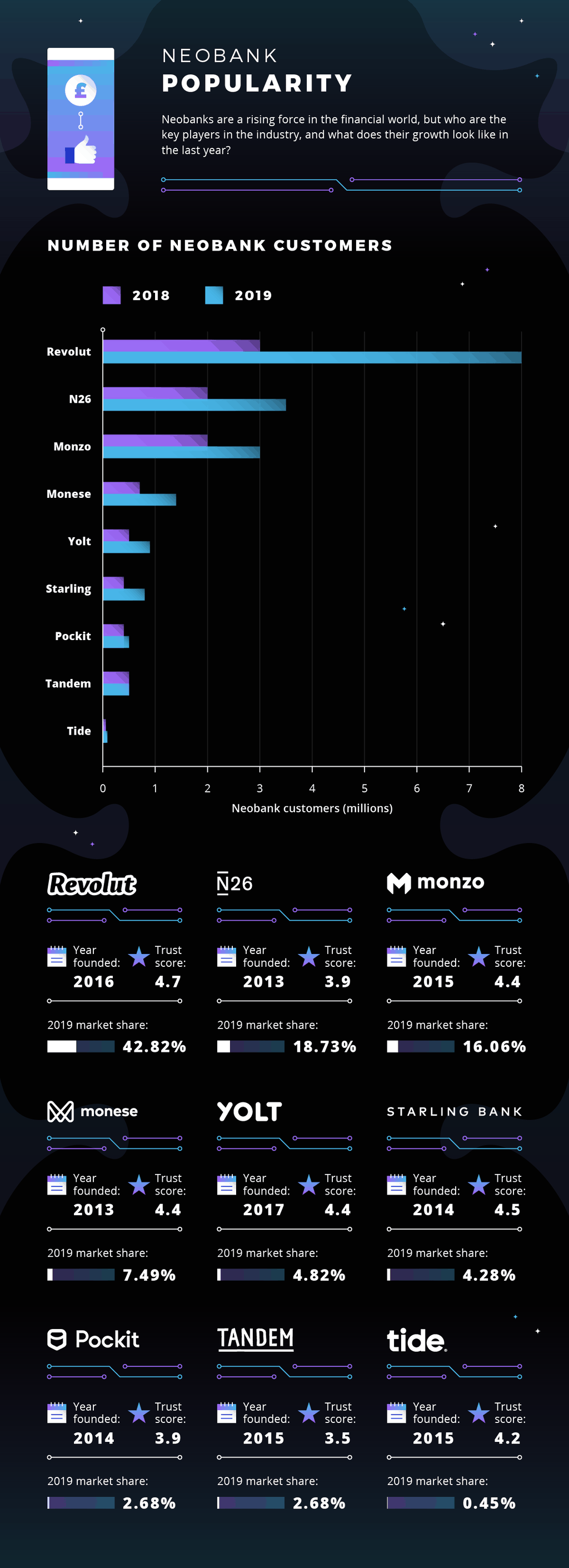 The Rise of The Neobanks: Part 1