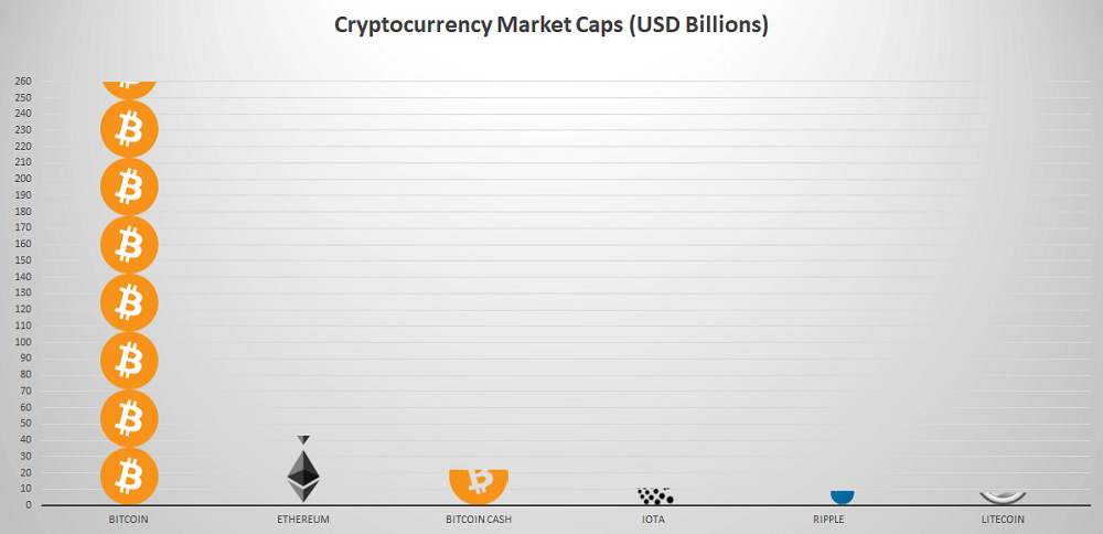 Bitcoin (And 5 Other Cryptocurrencies) vs Value Of Banknotes & Coins In