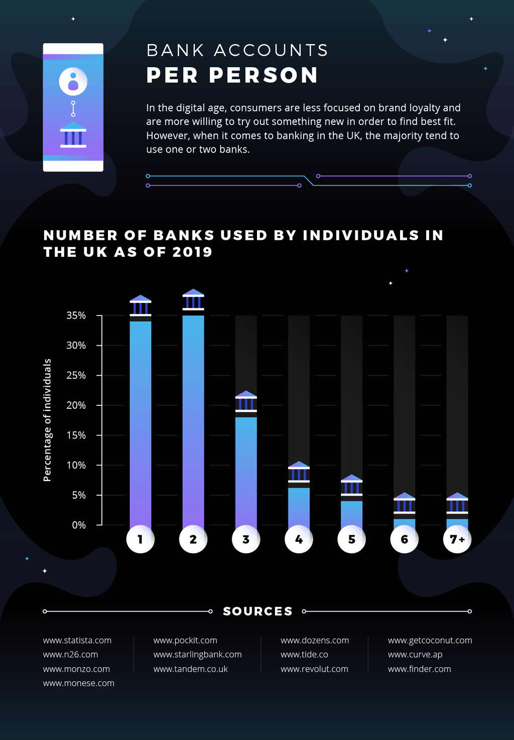 The Rise of The Neobanks: Sources