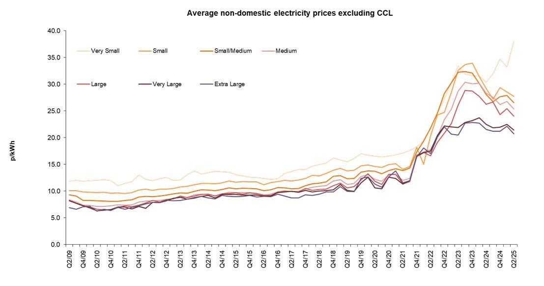 Quarterly Business Electricity Rates By Industy