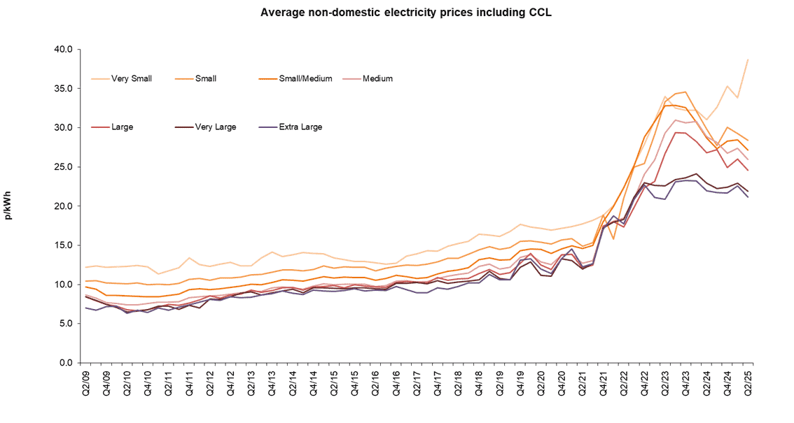 Average quarterly business electricity prices including CCL for 2025 